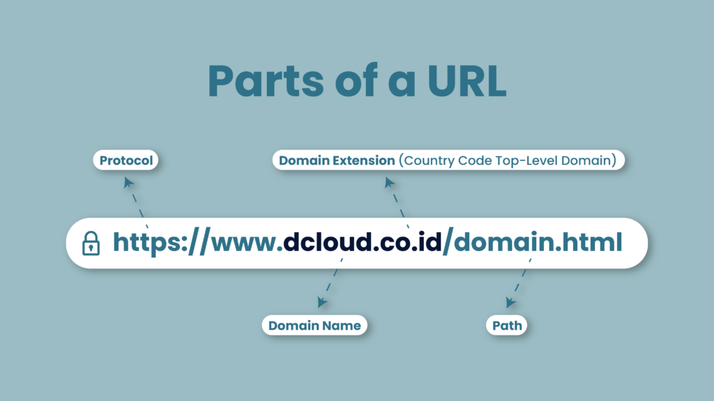 pengertian domain dan URL sering tertukar, karena keduanya memiliki arti yang saling berkaitan. Apa perbedaan domain dan URL?