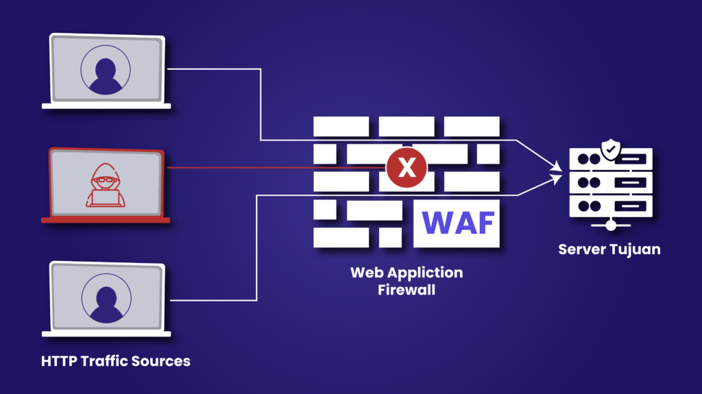 CDN didukung juga dengan firewall aplikasi web (WAF) yang membantu mengidentifikasi dan memblokir serangan