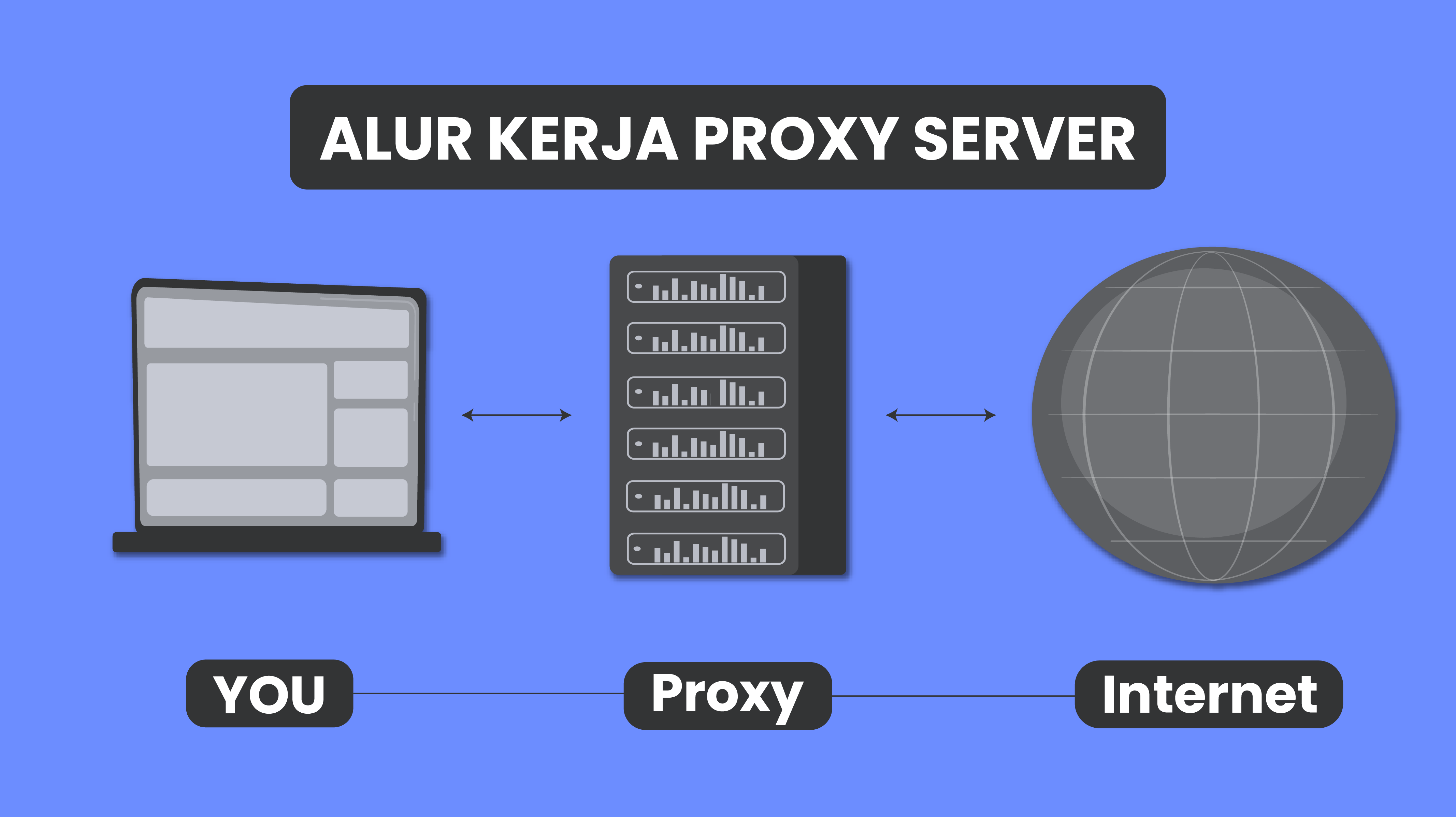 Proxy server akan menjadi pembatas antara aplikasi server dengan aplikasi klien.