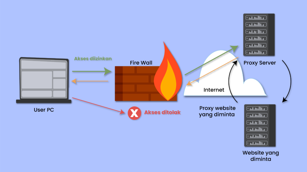 Proxy server menggunakan firewall untuk membokir akses tidak sah