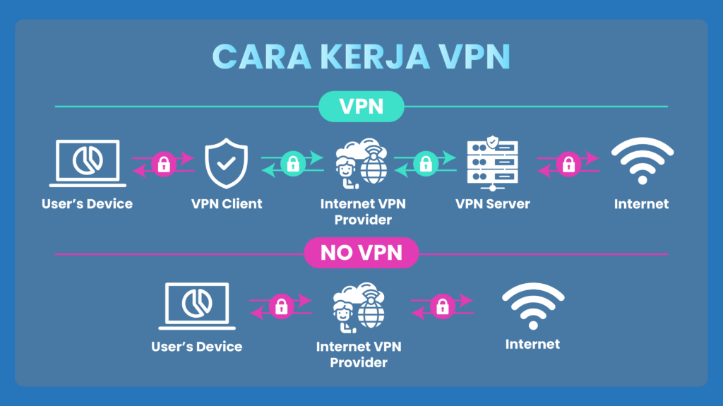 Apa Itu VPN (Virtual Private Network) dan Bagaimana Cara Kerjanya?