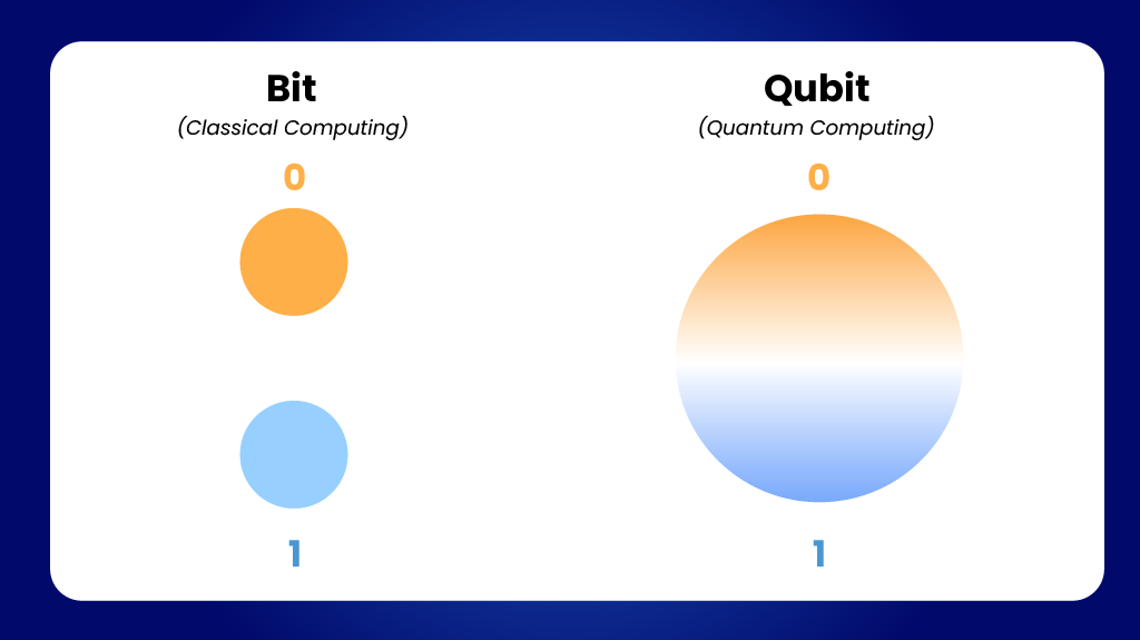 Di quantum computing, kita menggunakan unit informasi yang dinamakan qubit. 
