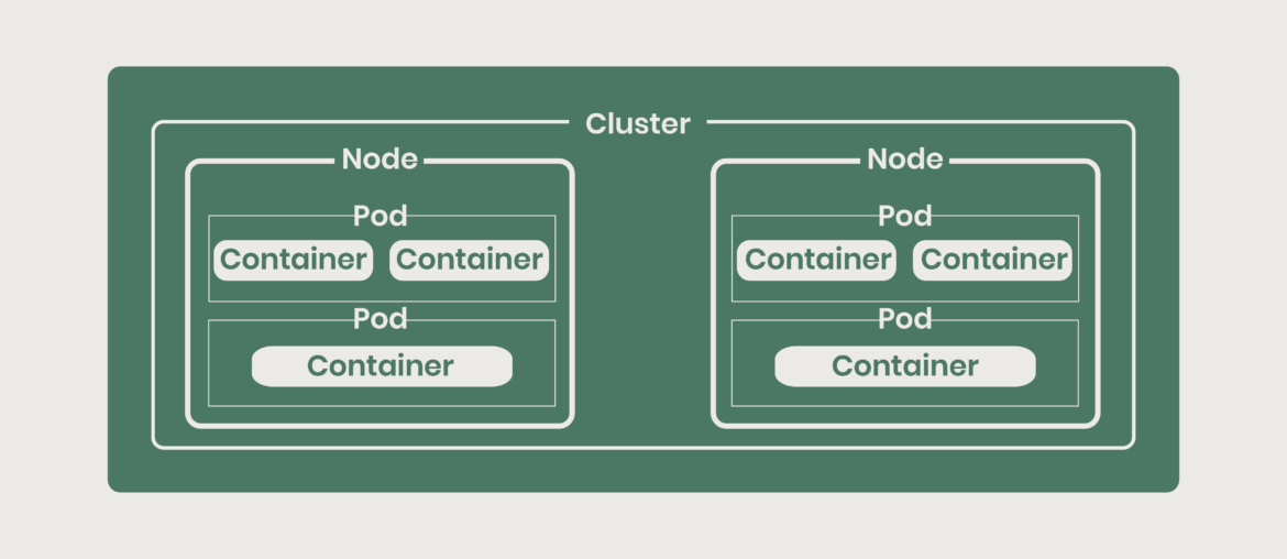 Container Pod Init Pod Apa itu Pod dalam Kubernetes? Memahami Perannya dalam Orkestrasi Aplikasi