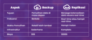 Backup vs Replikasi