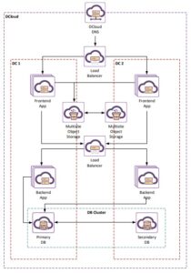 Diagram High Availability dengan pendekatan aktif-aktif