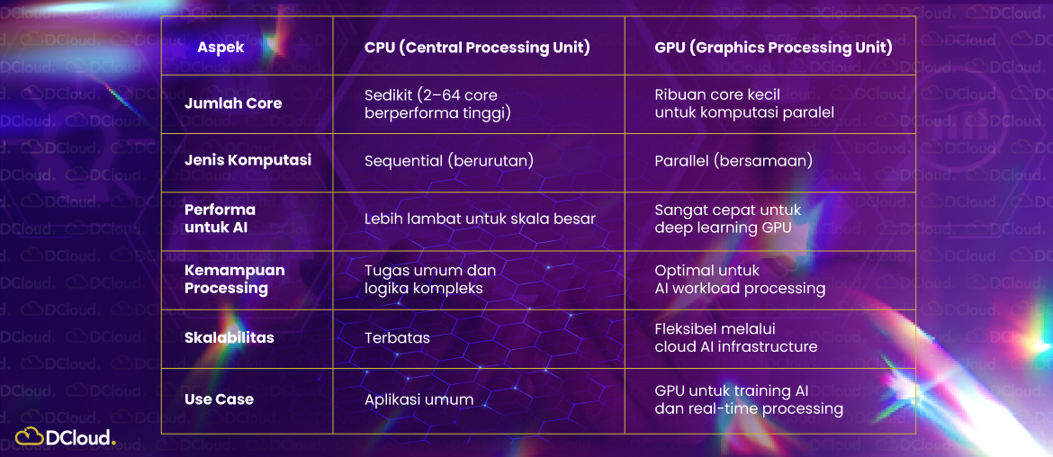 Kenapa AI Butuh Cloud GPU untuk Training Lebih Cepat?