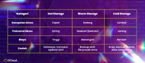 Perbedaan Hot Storage vs Cold Storage