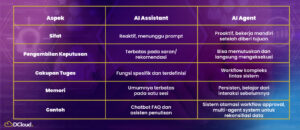 AI Assistant vs AI Agent